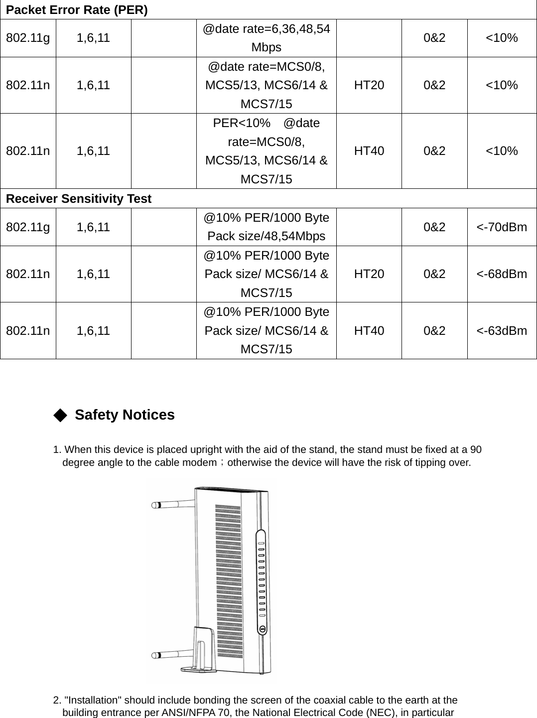 Packet Error Rate (PER) 802.11g 1,6,11    @date rate=6,36,48,54 Mbps   0&amp;2 &lt;10% 802.11n 1,6,11   @date rate=MCS0/8, MCS5/13, MCS6/14 &amp; MCS7/15 HT20 0&amp;2 &lt;10% 802.11n 1,6,11   PER&lt;10%  @date rate=MCS0/8, MCS5/13, MCS6/14 &amp; MCS7/15 HT40 0&amp;2 &lt;10% Receiver Sensitivity Test 802.11g 1,6,11    @10% PER/1000 Byte Pack size/48,54Mbps   0&amp;2 &lt;-70dBm802.11n 1,6,11   @10% PER/1000 Byte Pack size/ MCS6/14 &amp; MCS7/15 HT20 0&amp;2 &lt;-68dBm802.11n 1,6,11   @10% PER/1000 Byte Pack size/ MCS6/14 &amp; MCS7/15 HT40 0&amp;2 &lt;-63dBm  ◆  Safety Notices 1. When this device is placed upright with the aid of the stand, the stand must be fixed at a 90 degree angle to the cable modem；otherwise the device will have the risk of tipping over.            2. &quot;Installation&quot; should include bonding the screen of the coaxial cable to the earth at the building entrance per ANSI/NFPA 70, the National Electrical Code (NEC), in particular 