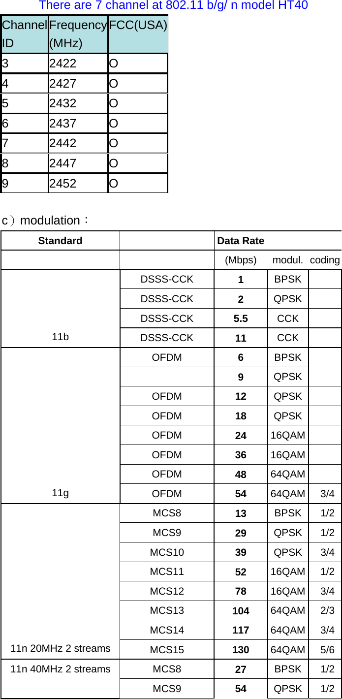       There are 7 channel at 802.11 b/g/ n model HT40 Channel ID Frequency (MHz) FCC(USA)3 2422 O 4 2427 O 5 2432 O 6 2437 O 7 2442 O 8 2447 O 9 2452 O  c）modulation： Standard    Data Rate        (Mbps) modul. codingDSSS-CCK  1  BPSK  DSSS-CCK  2  QPSK  DSSS-CCK  5.5  CCK   11b  DSSS-CCK  11  CCK   OFDM  6  BPSK    9  QPSK  OFDM  12  QPSK  OFDM  18  QPSK  OFDM  24  16QAM  OFDM  36  16QAM  OFDM  48  64QAM  11g  OFDM  54  64QAM  3/4MCS8  13  BPSK  1/2MCS9  29  QPSK  1/2MCS10  39  QPSK  3/4MCS11  52  16QAM  1/2MCS12  78  16QAM  3/4MCS13  104  64QAM  2/3MCS14  117  64QAM  3/411n 20MHz 2 streams  MCS15  130  64QAM  5/6MCS8  27  BPSK  1/211n 40MHz 2 streams MCS9  54  QPSK  1/2