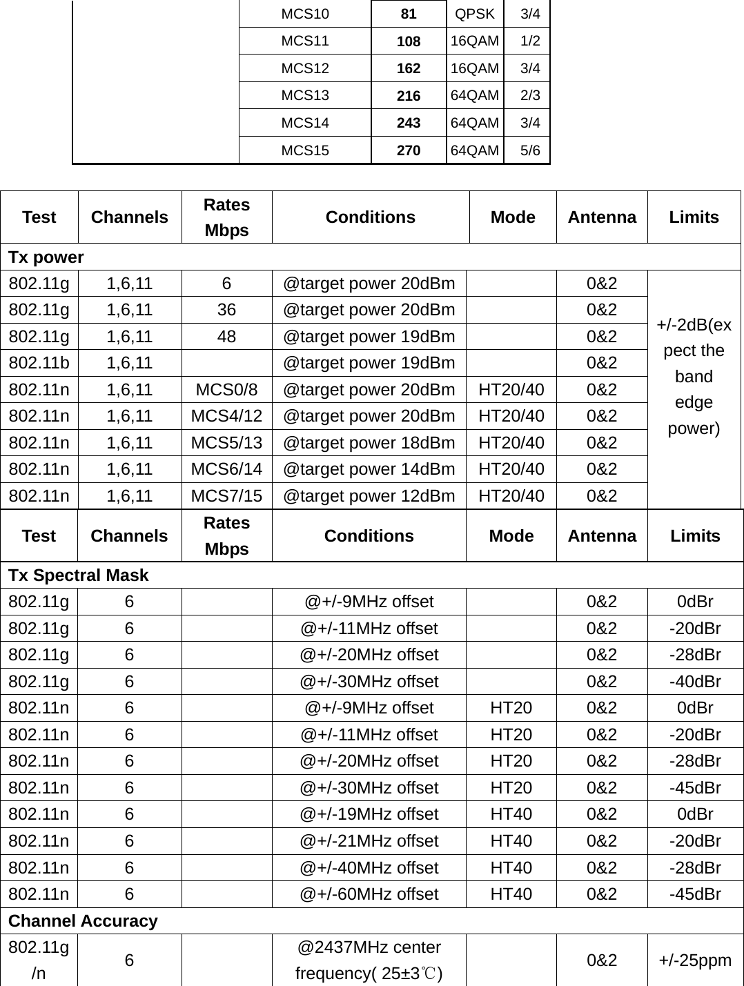 MCS10  81  QPSK  3/4MCS11  108  16QAM  1/2MCS12  162  16QAM  3/4MCS13  216  64QAM  2/3MCS14  243  64QAM  3/4MCS15  270  64QAM  5/6 Test Channels Rates Mbps  Conditions Mode Antenna Limits Tx power 802.11g  1,6,11  6  @target power 20dBm   0&amp;2 802.11g  1,6,11  36  @target power 20dBm   0&amp;2 802.11g  1,6,11  48  @target power 19dBm   0&amp;2 802.11b  1,6,11    @target power 19dBm   0&amp;2 802.11n  1,6,11  MCS0/8  @target power 20dBm HT20/40 0&amp;2 802.11n 1,6,11 MCS4/12 @target power 20dBm HT20/40 0&amp;2 802.11n 1,6,11 MCS5/13 @target power 18dBm HT20/40 0&amp;2 802.11n 1,6,11 MCS6/14 @target power 14dBm HT20/40 0&amp;2 802.11n 1,6,11 MCS7/15 @target power 12dBm HT20/40 0&amp;2 +/-2dB(expect the band edge power)  Test Channels Rates Mbps  Conditions Mode Antenna Limits Tx Spectral Mask 802.11g 6   @+/-9MHz offset  0&amp;2 0dBr 802.11g 6    @+/-11MHz offset    0&amp;2 -20dBr 802.11g 6    @+/-20MHz offset    0&amp;2 -28dBr 802.11g 6    @+/-30MHz offset    0&amp;2 -40dBr 802.11n 6    @+/-9MHz offset HT20 0&amp;2  0dBr 802.11n  6    @+/-11MHz offset HT20 0&amp;2 -20dBr 802.11n 6    @+/-20MHz offset HT20 0&amp;2 -28dBr 802.11n 6    @+/-30MHz offset HT20 0&amp;2 -45dBr 802.11n 6    @+/-19MHz offset HT40 0&amp;2  0dBr 802.11n 6    @+/-21MHz offset HT40 0&amp;2 -20dBr 802.11n 6    @+/-40MHz offset HT40 0&amp;2 -28dBr 802.11n 6    @+/-60MHz offset HT40 0&amp;2 -45dBr Channel Accuracy 802.11g/n  6  @2437MHz center frequency( 25±3℃)   0&amp;2 +/-25ppm