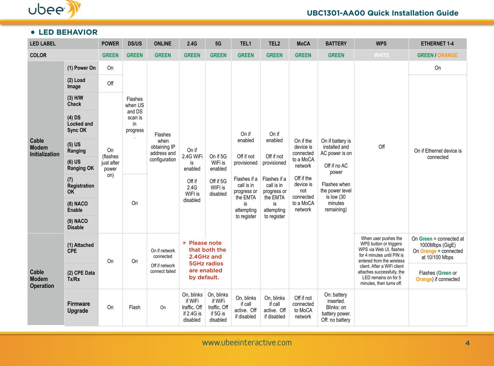 !www.ubeeinteractive.com4•LED BEHAVIORLED LABELPOWERDS/USONLINE2.4G5GTEL1TEL2MoCABATTERYWPSETHERNET 1-4COLORGREENGREENGREENGREENGREENGREENGREENGREENGREENWHITEGREEN / ORANGECable Modem Initialization(1) Power OnOnFlashes when US and DS scan is in progress.Flashes when obtaining IP address and configurationOn if 2.4G WiFi is enabled Off if 2.4G WIFI is disabledOn if 5G WiFi is enabled Off if 5G WIFI is disabledOn if enabled Off if not provisioned Flashes if a call is in progress or the EMTA is attempting to registerOn if enabled Off if not provisioned Flashes if a call is in progress or the EMTA is attempting to registerOn if the device is connected to a MoCA network Off if the device is not connected to a MoCA networkOn if battery is installed and AC power is on Off if no AC power Flashes when the power level is low (30 minutes remaining)OffOn(2) Load ImageOffOn if Ethernet device is connected(3) H/W CheckOn (flashes just after power on)(4) DS Locked and Sync OK(5) US Ranging(6) US Ranging OK(7) Registration OKOn(8) NACO Enable(9) NACO DisableCable Modem Operation(1) Attached CPEOnOnOn if network connected Off if network connect failedWhen user pushes the WPS button or triggers WPS via Web UI, flashes for 4 minutes until PIN is entered from the wireless client. After a WiFi client attaches successfully, the LED remains on for 5 minutes, then turns off.On Green = connected at 1000Mbps (GigE) On Orange = connected at 10/100 Mbps(2) CPE Data Tx/RxFlashes (Green or Orange) if connectedFirmware UpgradeOnFlashOnOn, blinks if WiFi traffic, Off if 2.4G is disabledOn, blinks if WiFi traffic, Off if 5G is disabledOn, blinks if call active.  Off if disabledOn, blinks if call active.  Off if disabledOff if not connected to MoCA networkOn: battery inserted.  Blinks: on battery power.  Off: no battery✴Please note that both the 2.4GHz and 5GHz radios are enabled by default.UBC1301-AA00 Quick Installation Guide