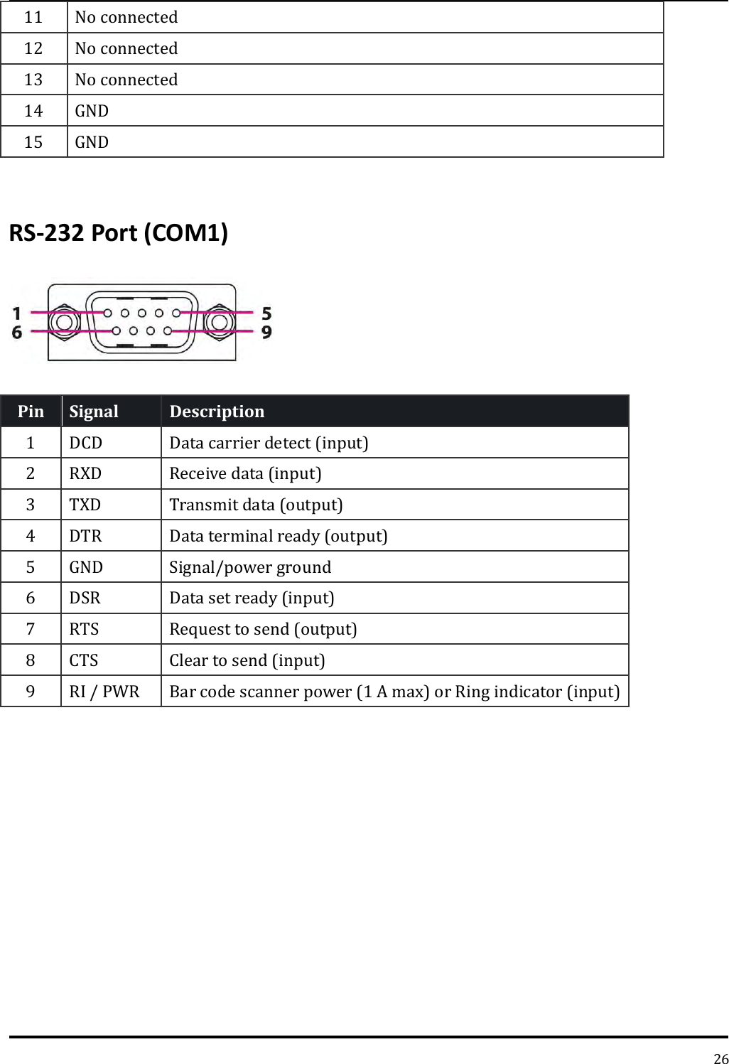   26 11 No connected 12 No connected 13 No connected 14 GND 15 GND  RS-232 Port (COM1)   Pin Signal   Description   1 DCD Data carrier detect (input) 2 RXD Receive data (input) 3 TXD Transmit data (output) 4 DTR Data terminal ready (output) 5 GND Signal/power ground 6 DSR Data set ready (input) 7 RTS Request to send (output) 8 CTS Clear to send (input) 9 RI / PWR Bar code scanner power (1 A max) or Ring indicator (input)  