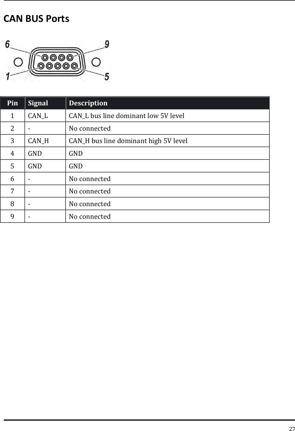   27 CAN BUS Ports   Pin Signal   Description   1 CAN_L   CAN_L bus line dominant low 5V level   2 - No connected 3 CAN_H   CAN_H bus line dominant high 5V level   4 GND GND 5 GND GND 6 -   No connected   7 -   No connected   8 -   No connected   9 -   No connected    