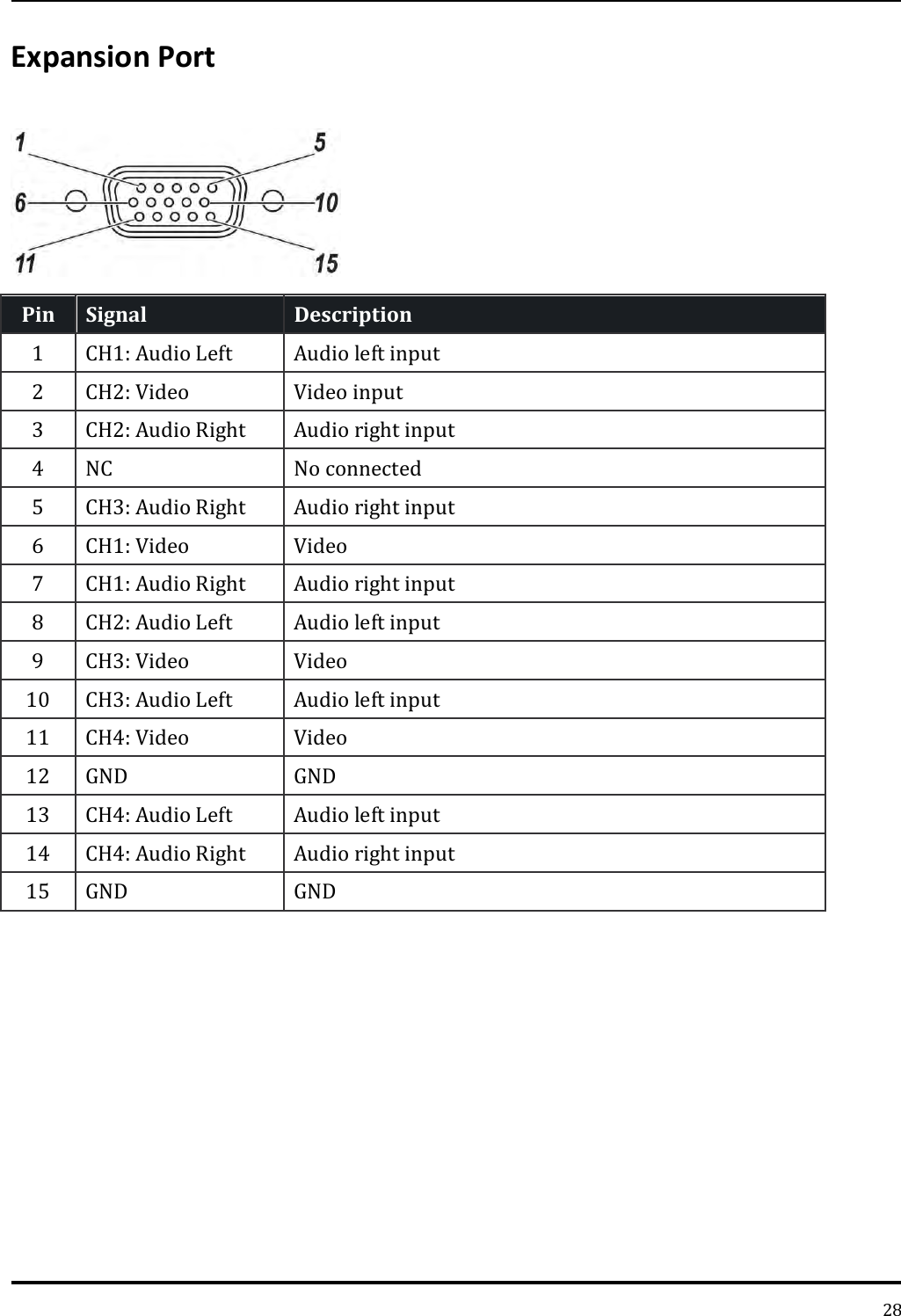   28 Expansion Port  Pin Signal Description 1 CH1: Audio Left   Audio left input   2 CH2: Video   Video input   3 CH2: Audio Right   Audio right input   4 NC   No connected   5 CH3: Audio Right   Audio right input   6 CH1: Video   Video   7 CH1: Audio Right   Audio right input   8 CH2: Audio Left   Audio left input   9 CH3: Video   Video   10 CH3: Audio Left   Audio left input   11 CH4: Video   Video   12 GND   GND   13 CH4: Audio Left   Audio left input   14 CH4: Audio Right   Audio right input   15 GND   GND    