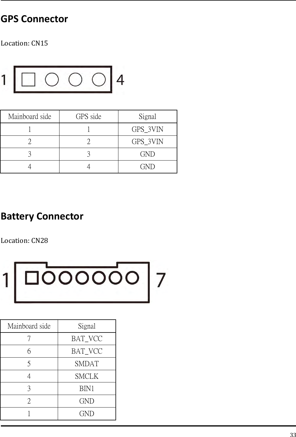   33 GPS Connector Location: CN15    Mainboard side GPS side Signal 1 1 GPS_3VIN 2 2 GPS_3VIN 3 3 GND 4 4 GND   Battery Connector Location: CN28    Mainboard side Signal 7 BAT_VCC 6 BAT_VCC 5 SMDAT 4 SMCLK 3 BIN1 2 GND 1 GND 