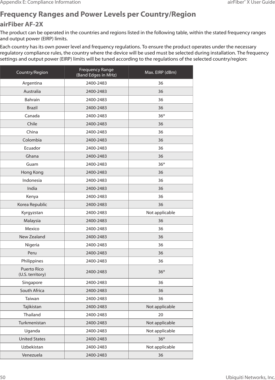 airFiber® X User GuideAppendix E: Compliance InformationUbiquiti Networks, Inc.50Frequency Ranges and Power Levels per Country/RegionairFiber AF-2XThe product can be operated in the countries and regions listed in the following table, within the stated frequency ranges and output power (EIRP)limits.Each country has its own power level and frequency regulations. To ensure the product operates under the necessary regulatory compliance rules, the country where the device will be used must be selected during installation. The frequency settings and output power (EIRP) limits will be tuned according to the regulations of the selected country/region:Country/Region Frequency Range (Band Edges in MHz) Max. EIRP (dBm)Argentina 2400-2483 36Australia 2400-2483 36Bahrain 2400-2483 36Brazil 2400-2483 36Canada 2400-2483 36*Chile 2400-2483 36China 2400-2483 36Colombia 2400-2483 36Ecuador 2400-2483 36Ghana 2400-2483 36Guam 2400-2483 36*Hong Kong 2400-2483 36Indonesia 2400-2483 36India 2400-2483 36Kenya 2400-2483 36Korea Republic 2400-2483 36Kyrgyzstan 2400-2483 Not applicableMalaysia 2400-2483 36Mexico 2400-2483 36New Zealand 2400-2483 36Nigeria 2400-2483 36Peru 2400-2483 36Philippines 2400-2483 36Puerto Rico (U.S. territory) 2400-2483 36*Singapore 2400-2483 36South Africa 2400-2483 36Taiwan 2400-2483 36Tajikistan 2400-2483 Not applicableThailand 2400-2483 20Turkmenistan 2400-2483 Not applicableUganda 2400-2483 Not applicableUnited States 2400-2483 36*Uzbekistan 2400-2483 Not applicableVenezuela 2400-2483 36
