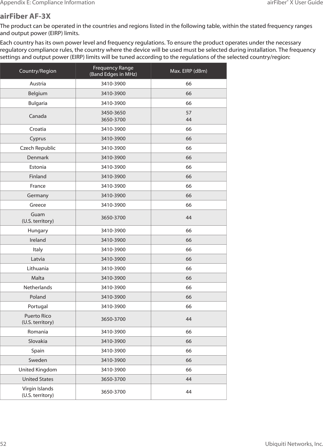 airFiber® X User GuideAppendix E: Compliance InformationUbiquiti Networks, Inc.52airFiber AF-3XThe product can be operated in the countries and regions listed in the following table, within the stated frequency ranges and output power (EIRP)limits.Each country has its own power level and frequency regulations. To ensure the product operates under the necessary regulatory compliance rules, the country where the device will be used must be selected during installation. The frequency settings and output power (EIRP) limits will be tuned according to the regulations of the selected country/region:Country/Region Frequency Range (Band Edges in MHz) Max. EIRP (dBm)Austria 3410-3900 66Belgium 3410-3900 66Bulgaria 3410-3900 66Canada 3450-36503650-37005744Croatia 3410-3900 66Cyprus 3410-3900 66Czech Republic 3410-3900 66Denmark 3410-3900 66Estonia 3410-3900 66Finland 3410-3900 66France 3410-3900 66Germany 3410-3900 66Greece 3410-3900 66Guam (U.S. territory) 3650-3700 44Hungary 3410-3900 66Ireland 3410-3900 66Italy 3410-3900 66Latvia 3410-3900 66Lithuania 3410-3900 66Malta 3410-3900 66Netherlands 3410-3900 66Poland 3410-3900 66Portugal 3410-3900 66Puerto Rico (U.S. territory) 3650-3700 44Romania 3410-3900 66Slovakia 3410-3900 66Spain 3410-3900 66Sweden 3410-3900 66United Kingdom 3410-3900 66United States 3650-3700 44Virgin Islands (U.S. territory) 3650-3700 44