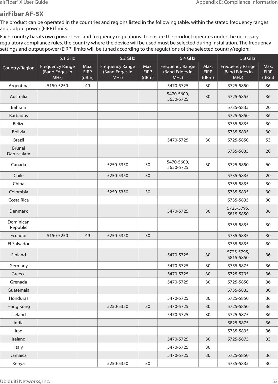 53Appendix E: Compliance InformationairFiber® X User GuideUbiquiti Networks, Inc.airFiber AF-5XThe product can be operated in the countries and regions listed in the following table, within the stated frequency ranges and output power (EIRP)limits.Each country has its own power level and frequency regulations. To ensure the product operates under the necessary regulatory compliance rules, the country where the device will be used must be selected during installation. The frequency settings and output power (EIRP) limits will be tuned according to the regulations of the selected country/region:Country/Region5.1 GHz 5.2 GHz 5.4 GHz 5.8 GHzFrequency Range (Band Edges in MHz)Max. EIRP (dBm)Frequency Range (Band Edges in MHz)Max. EIRP (dBm)Frequency Range (Band Edges in MHz)Max. EIRP (dBm)Frequency Range (Band Edges in MHz)Max. EIRP (dBm)Argentina 5150-5250 49 5470-5725 30 5725-5850 36Australia 5470-5600, 5650-5725 30 5725-5855 36Bahrain 5735-5835 20Barbados 5725-5850 36Belize 5735-5835 30Bolivia 5735-5835 30Brazil 5470-5725 30 5725-5850 53Brunei Darussalam 5735-5835 20Canada 5250-5350 30 5470-5600, 5650-5725 30 5725-5850 60Chile 5250-5350 30 5735-5835 20China 5735-5835 30Colombia 5250-5350 30 5735-5835 30Costa Rica 5735-5835 30Denmark 5470-5725 30 5725-5795, 5815-5850 36Dominican Republic 5735-5835 30Ecuador 5150-5250 49 5250-5350 30 5735-5835 30El Salvador 5735-5835 30Finland 5470-5725 30 5725-5795, 5815-5850 36Germany 5470-5725 30 5755-5875 36Greece 5470-5725 30 5725-5795 36Grenada 5470-5725 30 5725-5850 36Guatemala 5735-5835 30Honduras 5470-5725 30 5725-5850 36Hong Kong 5250-5350 30 5470-5725 30 5725-5850 36Iceland 5470-5725 30 5725-5875 36India 5825-5875 36Iraq 5735-5835 36Ireland 5470-5725 30 5725-5875 33Italy 5470-5725 30Jamaica 5470-5725 30 5725-5850 36Kenya 5250-5350 30 5735-5835 30
