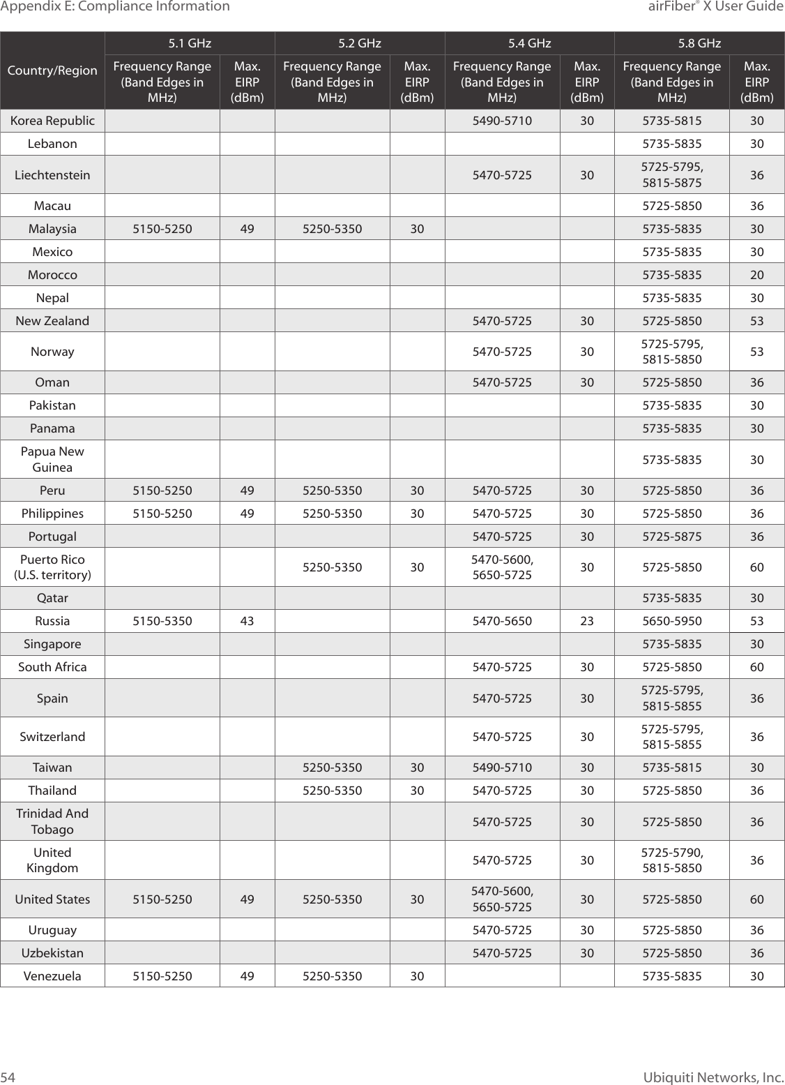 airFiber® X User GuideAppendix E: Compliance InformationUbiquiti Networks, Inc.54Country/Region5.1 GHz 5.2 GHz 5.4 GHz 5.8 GHzFrequency Range (Band Edges in MHz)Max. EIRP (dBm)Frequency Range (Band Edges in MHz)Max. EIRP (dBm)Frequency Range (Band Edges in MHz)Max. EIRP (dBm)Frequency Range (Band Edges in MHz)Max. EIRP (dBm)Korea Republic 5490-5710 30 5735-5815 30Lebanon 5735-5835 30Liechtenstein 5470-5725 30 5725-5795, 5815-5875 36Macau 5725-5850 36Malaysia 5150-5250 49 5250-5350 30 5735-5835 30Mexico 5735-5835 30Morocco 5735-5835 20Nepal 5735-5835 30New Zealand 5470-5725 30 5725-5850 53Norway 5470-5725 30 5725-5795, 5815-5850 53Oman 5470-5725 30 5725-5850 36Pakistan 5735-5835 30Panama 5735-5835 30Papua New Guinea 5735-5835 30Peru 5150-5250 49 5250-5350 30 5470-5725 30 5725-5850 36Philippines 5150-5250 49 5250-5350 30 5470-5725 30 5725-5850 36Portugal 5470-5725 30 5725-5875 36Puerto Rico (U.S. territory) 5250-5350 30 5470-5600, 5650-5725 30 5725-5850 60Qatar 5735-5835 30Russia 5150-5350 43 5470-5650 23 5650-5950 53Singapore 5735-5835 30South Africa 5470-5725 30 5725-5850 60Spain 5470-5725 30 5725-5795, 5815-5855 36Switzerland 5470-5725 30 5725-5795, 5815-5855 36Taiwan 5250-5350 30 5490-5710 30 5735-5815 30Thailand 5250-5350 30 5470-5725 30 5725-5850 36Trinidad And Tobago 5470-5725 30 5725-5850 36United Kingdom 5470-5725 30 5725-5790, 5815-5850 36United States 5150-5250 49 5250-5350 30 5470-5600, 5650-5725 30 5725-5850 60Uruguay 5470-5725 30 5725-5850 36Uzbekistan 5470-5725 30 5725-5850 36Venezuela 5150-5250 49 5250-5350 30 5735-5835 30