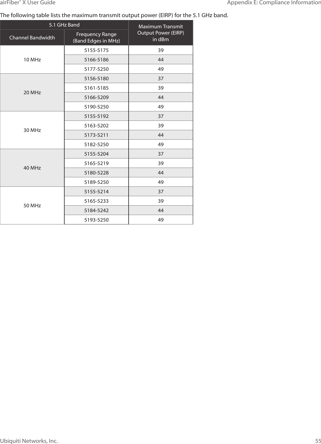 55Appendix E: Compliance InformationairFiber® X User GuideUbiquiti Networks, Inc.The following table lists the maximum transmit output power (EIRP) for the 5.1 GHz band.5.1 GHz Band Maximum Transmit Output Power (EIRP) in dBmChannel Bandwidth Frequency Range (Band Edges in MHz)10 MHz5155-5175 395166-5186 445177-5250 4920 MHz5156-5180 375161-5185 395166-5209 445190-5250 4930 MHz5155-5192 375163-5202 395173-5211 445182-5250 4940 MHz5155-5204 375165-5219 395180-5228 445189-5250 4950 MHz5155-5214 375165-5233 395184-5242 445193-5250 49