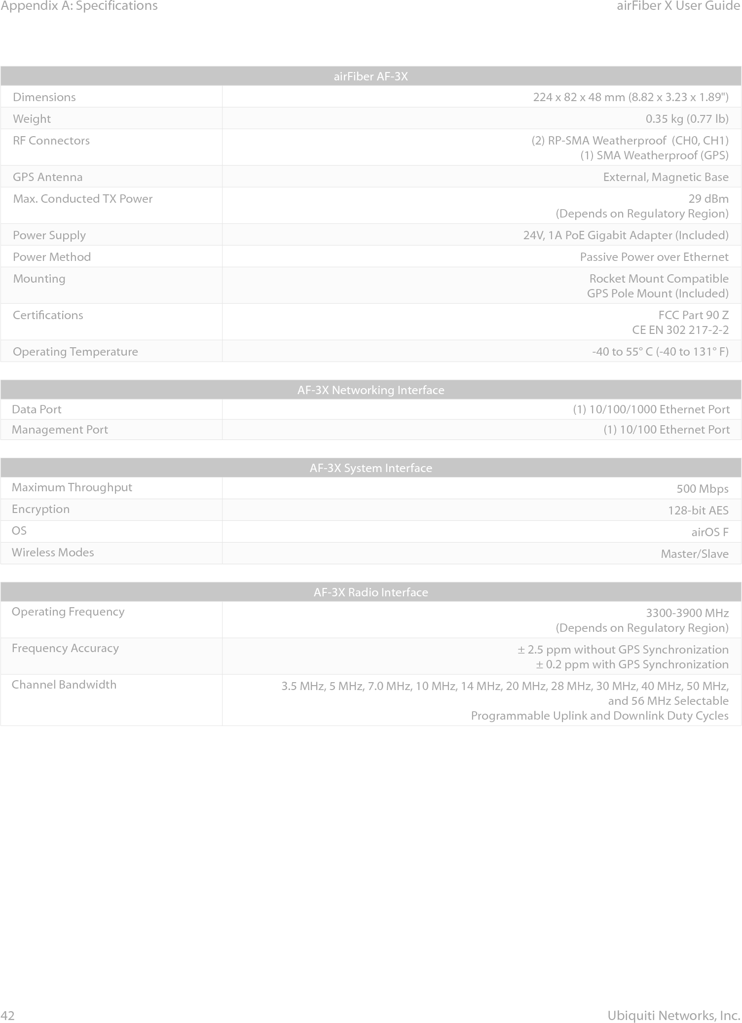 42Appendix A: Specifications airFiber X User GuideUbiquiti Networks, Inc.airFiber AF‑3XDimensions 224 x 82 x 48 mm (8.82 x 3.23 x 1.89&quot;)Weight 0.35 kg (0.77 lb)RF Connectors (2) RP‑SMA Weatherproof  (CH0, CH1)(1) SMA Weatherproof (GPS)GPS Antenna External, Magnetic BaseMax. Conducted TX Power 29 dBm(Depends on Regulatory Region)Power Supply 24V, 1A PoE Gigabit Adapter (Included)Power Method Passive Power over Ethernet Mounting Rocket Mount CompatibleGPS Pole Mount (Included)Certications FCC Part 90 ZCE EN 302 217‑2‑2 Operating Temperature ‑40 to 55° C (‑40 to 131° F)AF‑3X Networking InterfaceData Port (1) 10/100/1000 Ethernet PortManagement Port (1) 10/100 Ethernet PortAF‑3X System InterfaceMaximum Throughput 500 MbpsEncryption 128‑bit AESOS airOS FWireless Modes Master/SlaveAF‑3X Radio InterfaceOperating Frequency 3300‑3900 MHz (Depends on Regulatory Region)Frequency Accuracy ± 2.5 ppm without GPS Synchronization± 0.2 ppm with GPS SynchronizationChannel Bandwidth 3.5 MHz, 5 MHz, 7.0 MHz, 10 MHz, 14 MHz, 20 MHz, 28 MHz, 30 MHz, 40 MHz, 50 MHz, and 56MHz SelectableProgrammable Uplink and Downlink Duty Cycles