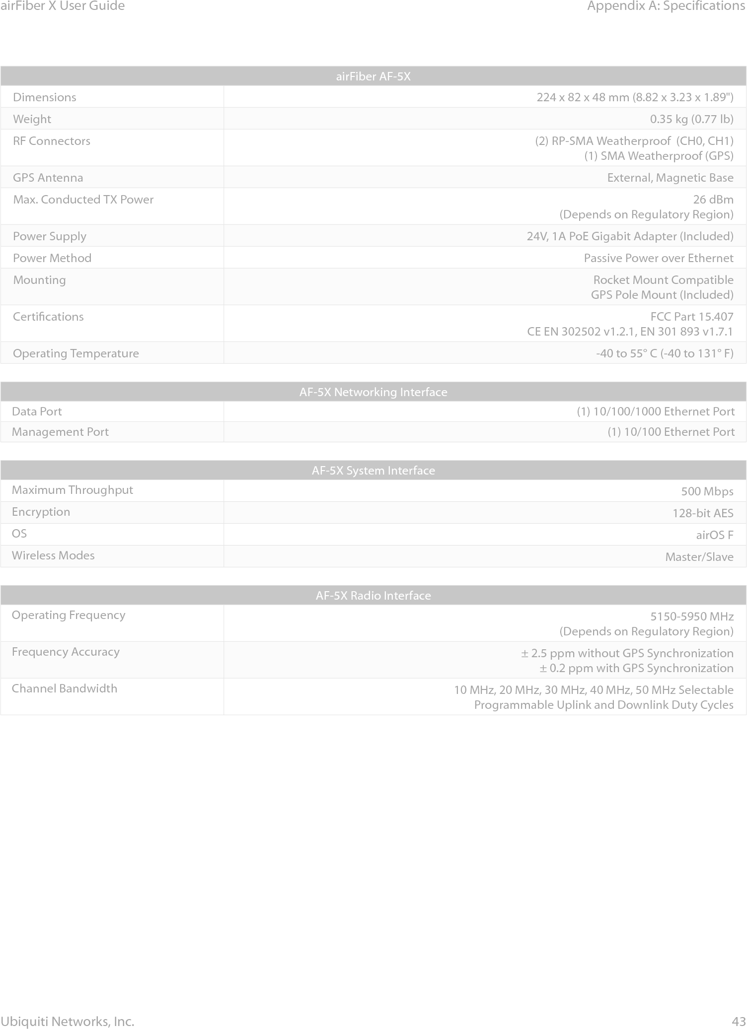 43Appendix A: SpecificationsairFiber X User GuideUbiquiti Networks, Inc.airFiber AF‑5XDimensions 224 x 82 x 48 mm (8.82 x 3.23 x 1.89&quot;)Weight 0.35 kg (0.77 lb)RF Connectors (2) RP‑SMA Weatherproof  (CH0, CH1)(1) SMA Weatherproof (GPS)GPS Antenna External, Magnetic BaseMax. Conducted TX Power 26 dBm(Depends on Regulatory Region)Power Supply 24V, 1A PoE Gigabit Adapter (Included)Power Method Passive Power over Ethernet Mounting Rocket Mount CompatibleGPS Pole Mount (Included)Certications FCC Part 15.407CE EN 302502 v1.2.1, EN 301 893 v1.7.1  Operating Temperature ‑40 to 55° C (‑40 to 131° F)AF‑5X Networking InterfaceData Port (1) 10/100/1000 Ethernet PortManagement Port (1) 10/100 Ethernet PortAF‑5X System InterfaceMaximum Throughput 500 MbpsEncryption 128‑bit AESOS airOS FWireless Modes Master/SlaveAF‑5X Radio InterfaceOperating Frequency 5150‑5950 MHz (Depends on Regulatory Region)Frequency Accuracy ± 2.5 ppm without GPS Synchronization± 0.2 ppm with GPS SynchronizationChannel Bandwidth 10 MHz, 20 MHz, 30 MHz, 40 MHz, 50 MHz SelectableProgrammable Uplink and Downlink Duty Cycles