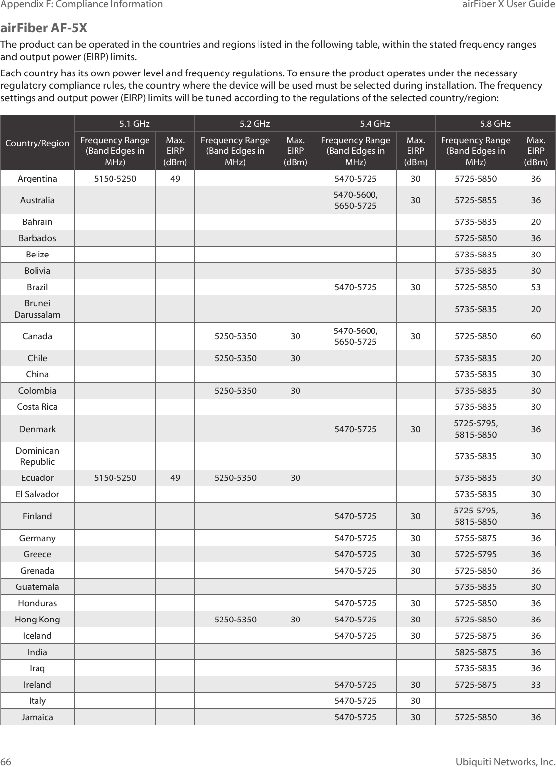 airFiber X User GuideAppendix F: Compliance InformationUbiquiti Networks, Inc.66airFiber AF-5XThe product can be operated in the countries and regions listed in the following table, within the stated frequency ranges and output power (EIRP)limits.Each country has its own power level and frequency regulations. To ensure the product operates under the necessary regulatory compliance rules, the country where the device will be used must be selected during installation. The frequency settings and output power (EIRP) limits will be tuned according to the regulations of the selected country/region:Country/Region5.1 GHz 5.2 GHz 5.4 GHz 5.8 GHzFrequency Range  (Band Edges in MHz)Max. EIRP (dBm)Frequency Range  (Band Edges in MHz)Max. EIRP (dBm)Frequency Range  (Band Edges in MHz)Max. EIRP  (dBm)Frequency Range  (Band Edges in MHz)Max. EIRP (dBm)Argentina 5150-5250 49 5470-5725 30 5725-5850 36Australia 5470-5600,  5650-5725 30 5725-5855 36Bahrain 5735-5835 20Barbados 5725-5850 36Belize 5735-5835 30Bolivia 5735-5835 30Brazil 5470-5725 30 5725-5850 53Brunei Darussalam 5735-5835 20Canada 5250-5350 30 5470-5600,  5650-5725 30 5725-5850 60Chile 5250-5350 30 5735-5835 20China 5735-5835 30Colombia 5250-5350 30 5735-5835 30Costa Rica 5735-5835 30Denmark 5470-5725 30 5725-5795,  5815-5850 36Dominican Republic 5735-5835 30Ecuador 5150-5250 49 5250-5350 30 5735-5835 30El Salvador 5735-5835 30Finland 5470-5725 30 5725-5795, 5815-5850 36Germany 5470-5725 30 5755-5875 36Greece 5470-5725 30 5725-5795 36Grenada 5470-5725 30 5725-5850 36Guatemala 5735-5835 30Honduras 5470-5725 30 5725-5850 36Hong Kong 5250-5350 30 5470-5725 30 5725-5850 36Iceland 5470-5725 30 5725-5875 36India 5825-5875 36Iraq 5735-5835 36Ireland 5470-5725 30 5725-5875 33Italy 5470-5725 30Jamaica 5470-5725 30 5725-5850 36