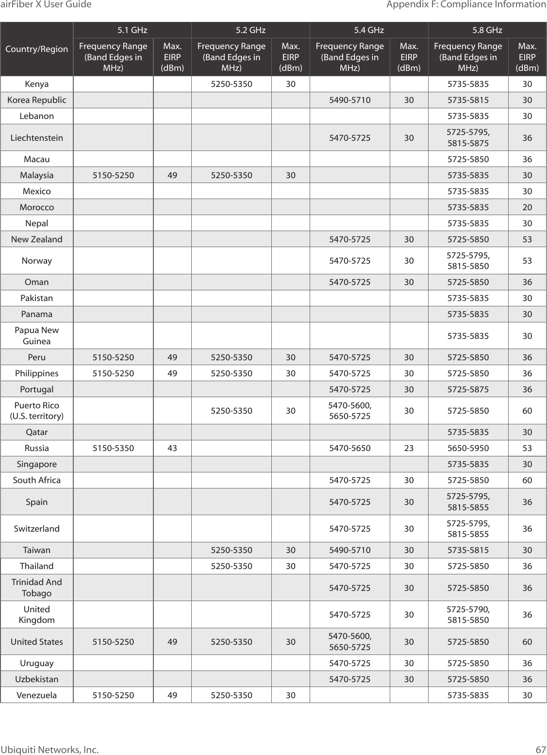 67Appendix F: Compliance InformationairFiber X User GuideUbiquiti Networks, Inc.Country/Region5.1 GHz 5.2 GHz 5.4 GHz 5.8 GHzFrequency Range  (Band Edges in MHz)Max. EIRP (dBm)Frequency Range  (Band Edges in MHz)Max. EIRP (dBm)Frequency Range  (Band Edges in MHz)Max. EIRP  (dBm)Frequency Range  (Band Edges in MHz)Max. EIRP (dBm)Kenya 5250-5350 30 5735-5835 30Korea Republic 5490-5710 30 5735-5815 30Lebanon 5735-5835 30Liechtenstein 5470-5725 30 5725-5795,  5815-5875 36Macau 5725-5850 36Malaysia 5150-5250 49 5250-5350 30 5735-5835 30Mexico 5735-5835 30Morocco 5735-5835 20Nepal 5735-5835 30New Zealand 5470-5725 30 5725-5850 53Norway 5470-5725 30 5725-5795,  5815-5850 53Oman 5470-5725 30 5725-5850 36Pakistan 5735-5835 30Panama 5735-5835 30Papua New Guinea 5735-5835 30Peru 5150-5250 49 5250-5350 30 5470-5725 30 5725-5850 36Philippines 5150-5250 49 5250-5350 30 5470-5725 30 5725-5850 36Portugal 5470-5725 30 5725-5875 36Puerto Rico  (U.S. territory) 5250-5350 30 5470-5600,  5650-5725 30 5725-5850 60Qatar 5735-5835 30Russia 5150-5350 43 5470-5650 23 5650-5950 53Singapore 5735-5835 30South Africa 5470-5725 30 5725-5850 60Spain 5470-5725 30 5725-5795,  5815-5855 36Switzerland 5470-5725 30 5725-5795,  5815-5855 36Taiwan 5250-5350 30 5490-5710 30 5735-5815 30Thailand 5250-5350 30 5470-5725 30 5725-5850 36Trinidad And Tobago 5470-5725 30 5725-5850 36United Kingdom 5470-5725 30 5725-5790,  5815-5850 36United States 5150-5250 49 5250-5350 30 5470-5600,  5650-5725 30 5725-5850 60Uruguay 5470-5725 30 5725-5850 36Uzbekistan 5470-5725 30 5725-5850 36Venezuela 5150-5250 49 5250-5350 30 5735-5835 30