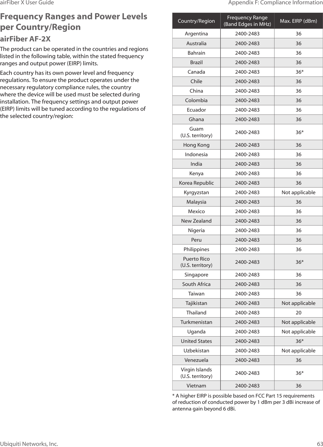 63Appendix F: Compliance InformationairFiber X User GuideUbiquiti Networks, Inc.Frequency Ranges and Power Levels per Country/RegionairFiber AF-2XThe product can be operated in the countries and regions listed in the following table, within the stated frequency ranges and output power (EIRP)limits.Each country has its own power level and frequency regulations. To ensure the product operates under the necessary regulatory compliance rules, the country where the device will be used must be selected during installation. The frequency settings and output power (EIRP) limits will be tuned according to the regulations of the selected country/region:Country/Region Frequency Range  (Band Edges in MHz) Max. EIRP (dBm)Argentina 2400-2483 36Australia 2400-2483 36Bahrain 2400-2483 36Brazil 2400-2483 36Canada 2400-2483    36*Chile 2400-2483 36China 2400-2483 36Colombia 2400-2483 36Ecuador 2400-2483 36Ghana 2400-2483 36Guam (U.S. territory) 2400-2483    36*Hong Kong 2400-2483 36Indonesia 2400-2483 36India 2400-2483 36Kenya 2400-2483 36Korea Republic 2400-2483 36Kyrgyzstan 2400-2483 Not applicableMalaysia 2400-2483 36Mexico 2400-2483 36New Zealand 2400-2483 36Nigeria 2400-2483 36Peru 2400-2483 36Philippines 2400-2483 36Puerto Rico   (U.S. territory) 2400-2483    36*Singapore 2400-2483 36South Africa 2400-2483 36Taiwan 2400-2483 36Tajikistan 2400-2483 Not applicableThailand 2400-2483 20Turkmenistan 2400-2483 Not applicableUganda 2400-2483 Not applicableUnited States 2400-2483    36*Uzbekistan 2400-2483 Not applicableVenezuela 2400-2483 36Virgin Islands (U.S. territory) 2400-2483    36*Vietnam 2400-2483 36* A higher EIRP is possible based on FCC Part 15 requirements of reduction of conducted power by 1dBm per 3dBi increase of antenna gain beyond 6dBi.