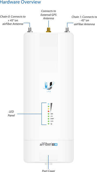 Hardware OverviewPort CoverLEDPanelConnects toExternal GPS Antenna Chain 1: Connects to- 45&deg; on airFiber AntennaChain 0: Connects to+ 45&deg; on airFiber Antenna