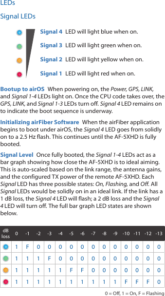 LEDsSignal LEDsSignal 4  LED will light blue when on.Signal 3  LED will light green when on.Signal 2  LED will light yellow when on.Signal 1  LED will light red when on.Bootup to airOS  When powering on, the Power, GPS, LINK, and Signal 1-4 LEDs light on. Once the CPU code takes over, the GPS, LINK, and Signal 1-3 LEDs turn off. Signal 4 LED remains on to indicate the boot sequence is underway.Initializing airFiber Software  When the airFiber application begins to boot under airOS, the Signal 4 LED goes from solidly on to a 2.5 Hz flash. This continues until the AF-5XHD is fully booted.Signal Level  Once fully booted, the Signal 1-4 LEDs act as a bar graph showing how close the AF-5XHD is to ideal aiming. This is auto-scaled based on the link range, the antenna gains, and the configured TX power of the remote AF-5XHD. Each Signal LED has three possible states: On, Flashing, and Off. All Signal LEDs would be solidly on in an ideal link. If the link has a 1 dB loss, the Signal4 LED will flash; a 2 dB loss and the Signal 4 LED will turn off. The full bar graph LED states are shown below.dB loss 0 -1 -2 -3 -4 -5 -6 -7 -8 -9 -10 -11 -12 -131F000000000000111F000000000011111FF00000001111111111FFF00 = Off, 1 = On, F = Flashing