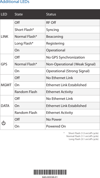 Additional LEDsLED State StatusLINKOff RF OffShort Flash* SyncingNormal Flash* BeaconingLong Flash* RegisteringOn OperationalGPSOff No GPS SynchronizationNormal Flash* Non-Operational (Weak Signal) On Operational (Strong Signal)MGMTOff No Ethernet LinkOn Ethernet Link EstablishedRandom Flash Ethernet ActivityDATAOff No Ethernet LinkOn Ethernet Link EstablishedRandom Flash Ethernet Activity Off No PowerOn Powered On*  Short Flash (1:3 on/off cycle) Normal Flash (1:1 on/off cycle) Long Flash (3:1 on/off cycle)*640-00338-01*640-00338-01