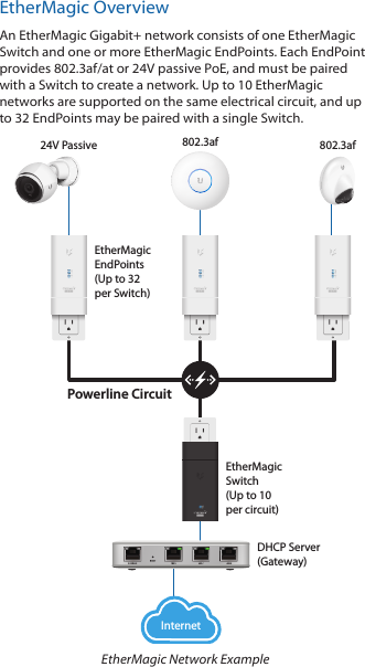 EtherMagic OverviewAn EtherMagic Gigabit+ network consists of one EtherMagic Switch and one or more EtherMagic EndPoints. Each EndPoint provides 802.3af/at or 24V passive PoE, and must be paired with a Switch to create a network. Up to 10EtherMagic networks are supported on the same electrical circuit, and up to 32 EndPoints may be paired with a single Switch.DHCP Server(Gateway)EtherMagicSwitch(Up to 10per circuit)Powerline Circuit  EtherMagicEndPoints(Up to 32per Switch)24V Passive802.3af 802.3afInternetEtherMagic Network Example