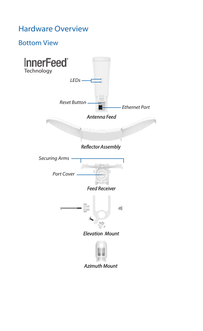 Hardware OverviewBottom ViewAntenna FeedReector AssemblyFeed ReceiverElevation  MountAzimuth MountTechnologyReset ButtonSecuring ArmsPort CoverEthernet PortLEDs