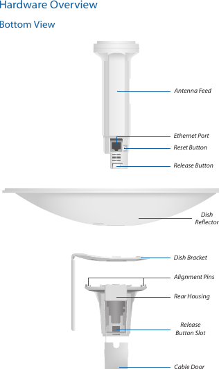Hardware OverviewBottom ViewCable DoorRear HousingAntenna FeedEthernet PortRelease Button SlotDish BracketRelease ButtonDish ReflectorAlignment PinsReset Button
