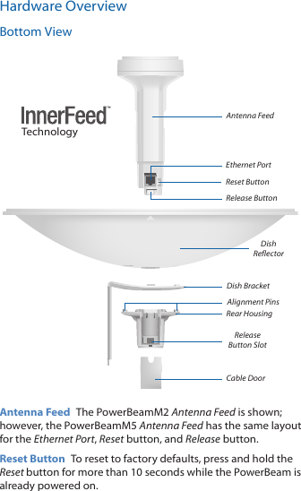 Hardware OverviewBottom ViewCable DoorRear HousingTechnologyEthernet PortRelease Button SlotDish BracketRelease ButtonDish ReflectorAlignment PinsReset ButtonAntenna FeedAntenna Feed  The PowerBeamM2 Antenna Feed is shown; however, the PowerBeamM5 Antenna Feed has the same layout for the Ethernet Port, Reset button, and Release button.Reset Button  To reset to factory defaults, press and hold the Reset button for more than 10 seconds while the PowerBeam is already poweredon.