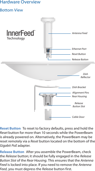 Hardware OverviewBottom ViewCable DoorRear HousingTechnologyEthernet PortRelease Button SlotDish BracketRelease ButtonDish ReflectorAlignment PinsReset ButtonAntenna FeedReset Button  To reset to factory defaults, press and hold the Reset button for more than 10 seconds while the PowerBeam is already poweredon. Alternatively, the PowerBeam may be reset remotely via a Reset button located on the bottom of the Gigabit PoE adapter.Release Button  After you assemble the PowerBeam, check the Release button; it should be fully engaged in the Release Button Slot of the Rear Housing. This ensures that the Antenna Feed is locked into place. If you need to remove the Antenna Feed, you must depress the Release button first.