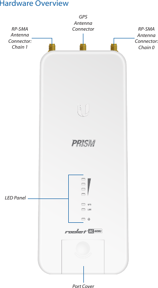 Hardware OverviewGPS  Antenna ConnectorRP-SMA  Antenna Connector: Chain 1RP-SMA  Antenna Connector: Chain 0LED PanelPort Cover