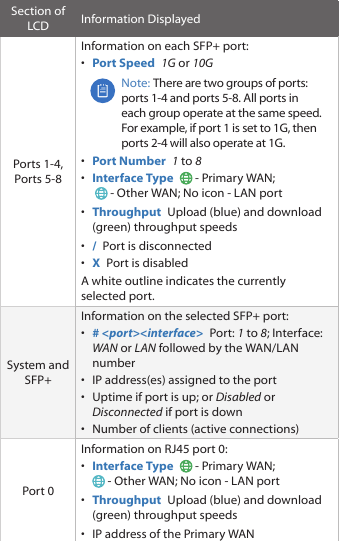 Section of LCD Information DisplayedPorts 1-4, Ports 5-8Information on each SFP+ port:•  Port Speed  1G or 10GNote: There are two groups of ports: ports 1-4 and ports 5-8. All ports in each group operate at the same speed. For example, if port 1 is set to 1G, then ports 2-4 will also operate at 1G.•  Port Number  1 to 8•  Interface Type   - Primary WAN;    - Other WAN; No icon - LAN port•  Throughput  Upload (blue) and download (green) throughput speeds•  /  Port is disconnected•  X  Port is disabledA white outline indicates the currently selected port.System and SFP+Information on the selected SFP+ port:•  # &lt;port&gt;&lt;interface&gt; Port: 1 to 8; Interface: WAN or LAN followed by the WAN/LAN number •  IP address(es) assigned to the port•  Uptime if port is up; or Disabled or Disconnected if port is down•  Number of clients (active connections)Port 0Information on RJ45 port 0:•  Interface Type   - Primary WAN;    - Other WAN; No icon - LAN port•  Throughput  Upload (blue) and download (green) throughput speeds•  IP address of the Primary WAN