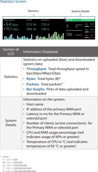 Statistics ScreenTHROUGHPUT5.4 Gbps12.1 GbpsBYTES21.3 GB284 GBPACKETS71.81.59192.168.99.233USG-XG34%CPU34%RAMTMP.LATENCYMSCLIENTS7433GM34ocSystem DetailsStatisticsSection of LCD Information DisplayedStatisticsStatistics on uploaded (blue) and downloaded (green) data:•  Throughput  Total throughput speed in bps/kbps/Mbps/Gbps•  Bytes  Total bytes (B)*•  Packets  Total packets*•  Bar Graphs  Plots of data uploaded and downloadedSystem DetailsInformation on the system:•  Host name•  IP address of the primary WAN port•  Latency in ms for the Primary WAN or selected port•  Number of clients (active connections)  for the Primary WAN or selected port•  CPU and RAM usage percentage (red indicates usage of 90% or greater)•  Temperature of CPU in °C (red indicates temperature of 85 °C or greater)*  Units:  k       =  210 = 1024 M = 220 ≈ 1,000,000 G   = 230 ≈ 1,000,000,000 T    = 240 ≈ 1,000,000,000,000 P   = 250 ≈ 1,000,000,000,000,000