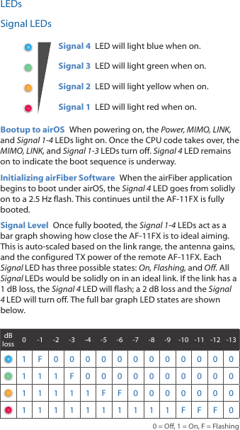 LEDsSignal LEDsSignal 4  LED will light blue when on.Signal 3  LED will light green when on.Signal 2  LED will light yellow when on.Signal 1  LED will light red when on.Bootup to airOS  When powering on, the Power, MIMO, LINK, and Signal 1-4 LEDs light on. Once the CPU code takes over, the MIMO, LINK, and Signal 1-3 LEDs turn off. Signal 4 LED remains on to indicate the boot sequence is underway.Initializing airFiber Software  When the airFiber application begins to boot under airOS, the Signal 4 LED goes from solidly on to a 2.5 Hz flash. This continues until the AF-11FX is fully booted.Signal Level  Once fully booted, the Signal 1-4 LEDs act as a bar graph showing how close the AF-11FX is to ideal aiming. This is auto-scaled based on the link range, the antenna gains, and the configured TX power of the remote AF-11FX. Each Signal LED has three possible states: On, Flashing, and Off. All Signal LEDs would be solidly on in an ideal link. If the link has a 1 dB loss, the Signal4 LED will flash; a 2 dB loss and the Signal 4 LED will turn off. The full bar graph LED states are shown below.dB loss 0 -1 -2 -3 -4 -5 -6 -7 -8 -9 -10 -11 -12 -131F000000000000111F000000000011111FF00000001111111111FFF00 = Off, 1 = On, F = Flashing