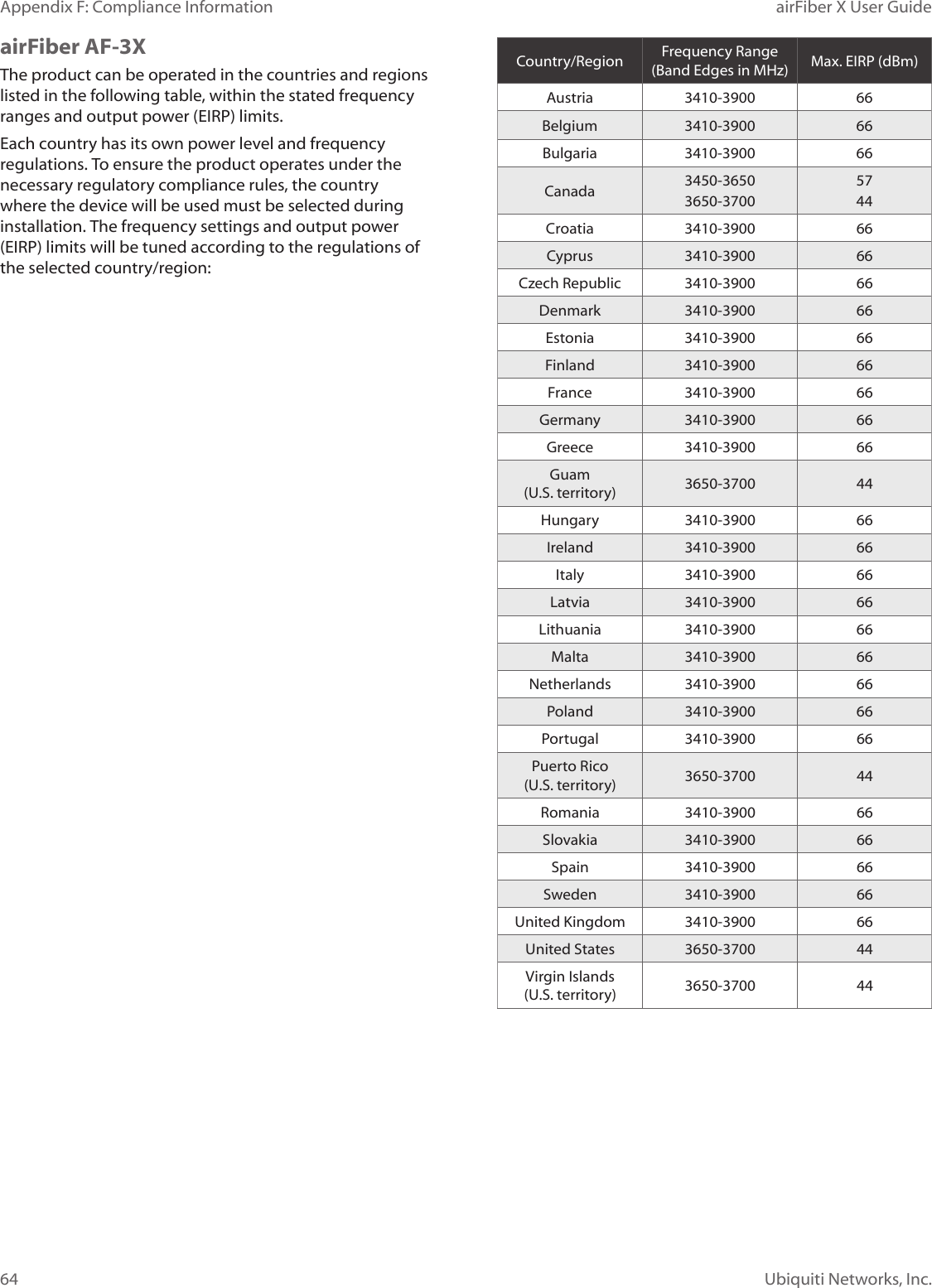 64Appendix F: Compliance Information airFiber X User GuideUbiquiti Networks, Inc.airFiber AF-3XThe product can be operated in the countries and regions listed in the following table, within the stated frequency ranges and output power (EIRP)limits.Each country has its own power level and frequency regulations. To ensure the product operates under the necessary regulatory compliance rules, the country where the device will be used must be selected during installation. The frequency settings and output power (EIRP) limits will be tuned according to the regulations of the selected country/region:Country/Region Frequency Range  (Band Edges in MHz) Max. EIRP (dBm)Austria 3410-3900 66Belgium 3410-3900 66Bulgaria 3410-3900 66Canada 3450-36503650-37005744Croatia 3410-3900 66Cyprus 3410-3900 66Czech Republic 3410-3900 66Denmark 3410-3900 66Estonia 3410-3900 66Finland 3410-3900 66France 3410-3900 66Germany 3410-3900 66Greece 3410-3900 66Guam (U.S. territory) 3650-3700 44Hungary 3410-3900 66Ireland 3410-3900 66Italy 3410-3900 66Latvia 3410-3900 66Lithuania 3410-3900 66Malta 3410-3900 66Netherlands 3410-3900 66Poland 3410-3900 66Portugal 3410-3900 66Puerto Rico (U.S. territory) 3650-3700 44Romania 3410-3900 66Slovakia 3410-3900 66Spain 3410-3900 66Sweden 3410-3900 66United Kingdom 3410-3900 66United States 3650-3700 44Virgin Islands (U.S. territory) 3650-3700 44