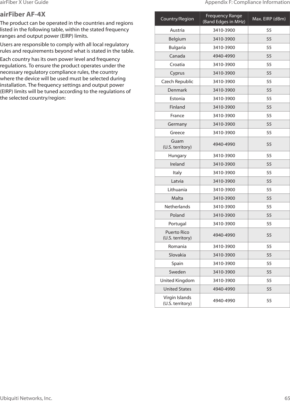 65Appendix F: Compliance InformationairFiber X User GuideUbiquiti Networks, Inc.airFiber AF-4XThe product can be operated in the countries and regions listed in the following table, within the stated frequency ranges and output power (EIRP)limits. Users are responsible to comply with all local regulatory rules and requirements beyond what is stated in the table.Each country has its own power level and frequency regulations. To ensure the product operates under the necessary regulatory compliance rules, the country where the device will be used must be selected during installation. The frequency settings and output power (EIRP) limits will be tuned according to the regulations of the selected country/region:Country/Region Frequency Range  (Band Edges in MHz) Max. EIRP (dBm)Austria 3410-3900 55Belgium 3410-3900 55Bulgaria 3410-3900 55Canada 4940-4990 55Croatia 3410-3900 55Cyprus 3410-3900 55Czech Republic 3410-3900 55Denmark 3410-3900 55Estonia 3410-3900 55Finland 3410-3900 55France 3410-3900 55Germany 3410-3900 55Greece 3410-3900 55Guam (U.S. territory) 4940-4990 55Hungary 3410-3900 55Ireland 3410-3900 55Italy 3410-3900 55Latvia 3410-3900 55Lithuania 3410-3900 55Malta 3410-3900 55Netherlands 3410-3900 55Poland 3410-3900 55Portugal 3410-3900 55Puerto Rico (U.S. territory) 4940-4990 55Romania 3410-3900 55Slovakia 3410-3900 55Spain 3410-3900 55Sweden 3410-3900 55United Kingdom 3410-3900 55United States 4940-4990 55Virgin Islands (U.S. territory) 4940-4990 55