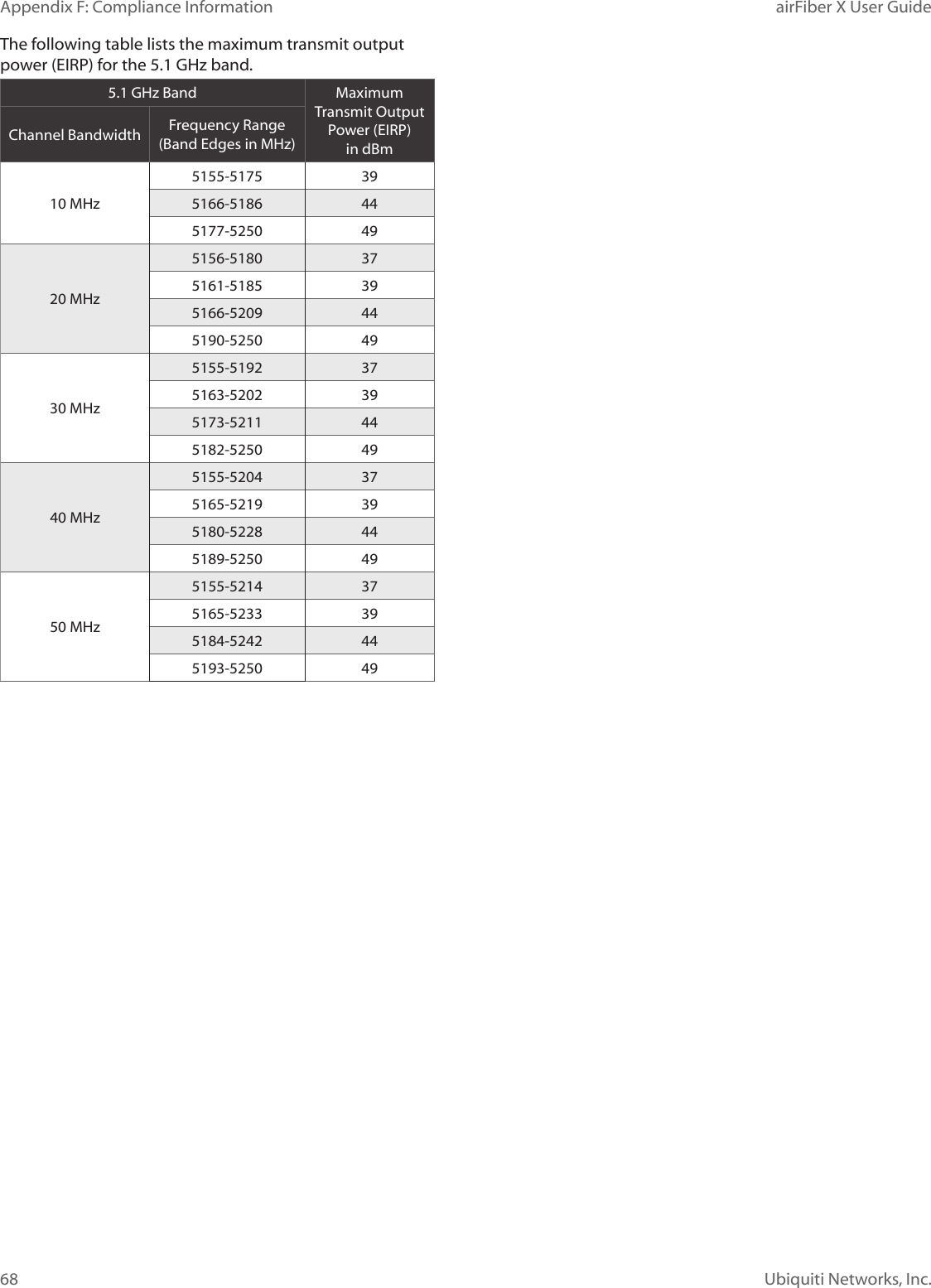 68Appendix F: Compliance Information airFiber X User GuideUbiquiti Networks, Inc.The following table lists the maximum transmit output power (EIRP) for the 5.1 GHz band.5.1 GHz Band Maximum Transmit Output Power (EIRP)  in dBmChannel Bandwidth Frequency Range (Band Edges in MHz)10 MHz5155-5175 395166-5186 445177-5250 4920 MHz5156-5180 375161-5185 395166-5209 445190-5250 4930 MHz5155-5192 375163-5202 395173-5211 445182-5250 4940 MHz5155-5204 375165-5219 395180-5228 445189-5250 4950 MHz5155-5214 375165-5233 395184-5242 445193-5250 49