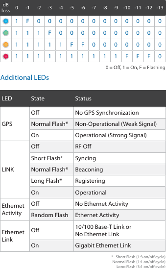 dB loss 0‑1 ‑2 ‑3 ‑4 ‑5 ‑6 ‑7 ‑8 ‑9 ‑10 ‑11 ‑12 ‑131F0000000000001 1 1 F 000000000011111FF00000001111111111FFF00 = Off, 1 = On, F = FlashingAdditional LEDsLED State StatusGPSOff No GPS SynchronizationNormal Flash* Non‑Operational (Weak Signal) On Operational (Strong Signal)LINKOff RF OffShort Flash* SyncingNormal Flash* BeaconingLong Flash* RegisteringOn OperationalEthernet ActivityOff No Ethernet ActivityRandom Flash Ethernet ActivityEthernet LinkOff 10/100 Base‑T Link or No Ethernet LinkOn Gigabit Ethernet Link*  Short Flash (1:3 on/off cycle) Normal Flash (1:1 on/off cycle) Long Flash (3:1 on/off cycle)