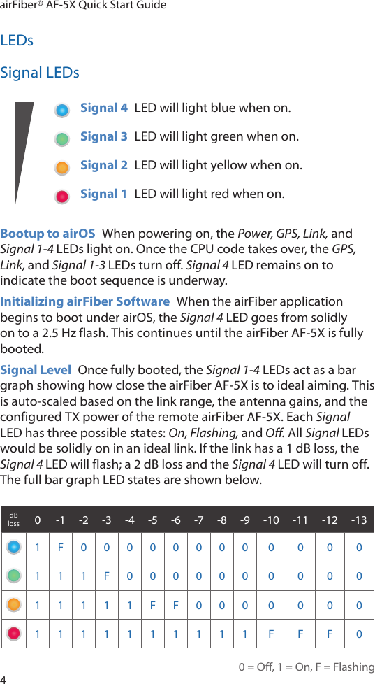 4airFiber® AF-5X Quick Start GuideLEDsSignal LEDsSignal 4  LED will light blue when on.Signal 3  LED will light green when on.Signal 2  LED will light yellow when on.Signal 1  LED will light red when on.Bootup to airOS  When powering on, the Power, GPS, Link, and Signal 1-4 LEDs light on. Once the CPU code takes over, the GPS, Link, and Signal 1-3 LEDs turn off. Signal 4 LED remains on to indicate the boot sequence is underway.Initializing airFiber Software  When the airFiber application begins to boot under airOS, the Signal 4 LED goes from solidly on to a 2.5 Hz flash. This continues until the airFiber AF-5X is fully booted.Signal Level  Once fully booted, the Signal 1-4 LEDs act as a bar graph showing how close the airFiber AF-5X is to ideal aiming. This is auto-scaled based on the link range, the antenna gains, and the configured TX power of the remote airFiber AF-5X. Each Signal LED has three possible states: On, Flashing, and Off. All Signal LEDs would be solidly on in an ideal link. If the link has a 1 dB loss, the Signal4 LED will flash; a 2 dB loss and the Signal 4 LED will turn off. The full bar graph LED states are shown below.dB loss 0 -1 -2 -3 -4 -5 -6 -7 -8 -9 -10 -11 -12 -131 F 0 0 0 0 0 0 0 0 0 0 0 01 1 1 F 0 0 0 0 0 0 0 0 0 01 1 1 1 1 F F 0 0 0 0 0 0 01111111111 F F F 00 = Off, 1 = On, F = Flashing