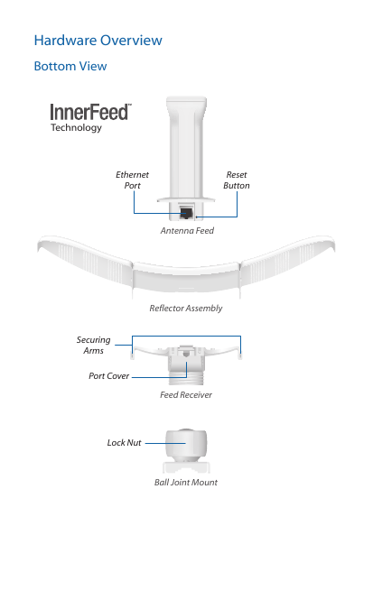 Hardware OverviewBottom ViewTechnologyReset ButtonLock NutAntenna FeedSecuringArmsPort CoverReflector AssemblyFeed ReceiverBall Joint MountEthernet Port