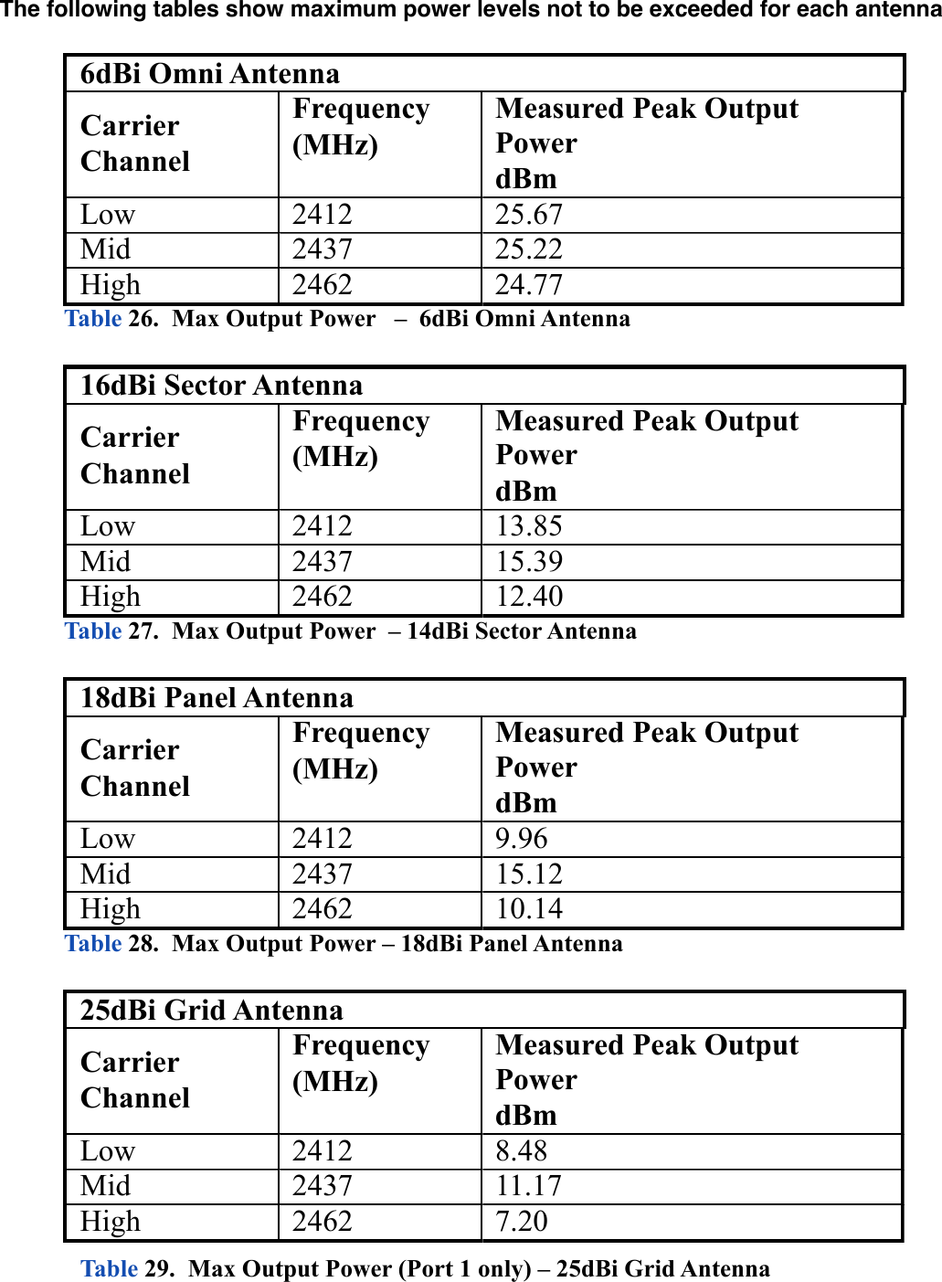 The following tables show maximum power levels not to be exceeded for each antenna6dBi Omni AntennaCarrierChannelFrequency(MHz)Measured Peak Output PowerdBmLow 2412 25.67Mid 2437 25.22High 2462 24.77Table 26.  Max Output Power   –  6dBi Omni Antenna16dBi Sector AntennaCarrierChannelFrequency(MHz)Measured Peak Output PowerdBmLow 2412 13.85Mid 2437 15.39High 2462 12.40Table 27.  Max Output Power  – 14dBi Sector Antenna18dBi Panel AntennaCarrierChannelFrequency(MHz)Measured Peak Output PowerdBmLow 2412 9.96Mid 2437 15.12High 2462 10.14Table 28.  Max Output Power – 18dBi Panel Antenna25dBi Grid AntennaCarrierChannelFrequency(MHz)Measured Peak Output PowerdBmLow 2412 8.48Mid 2437 11.17High 2462 7.20Table 29.  Max Output Power (Port 1 only) – 25dBi Grid Antenna