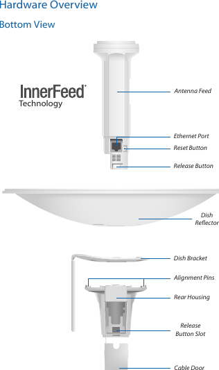 Hardware OverviewBottom ViewCable DoorRear HousingAntenna FeedEthernet PortRelease Button SlotDish BracketRelease ButtonDish ReflectorAlignment PinsReset ButtonTechnology