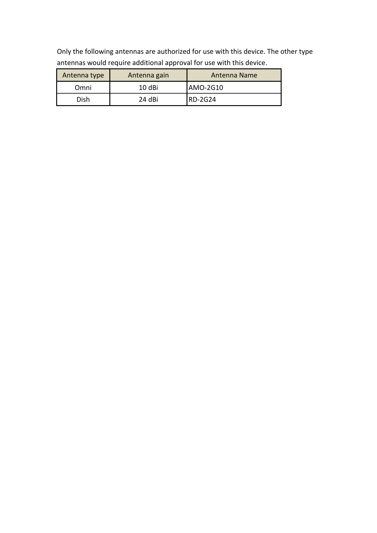 Only the following antennas are authorized for use with this device. The other type antennas would require additional approval for use with this device.Antenna type Antenna gain Antenna Name Omni 10 dBi AMO-2G10 Dish 24 dBi RD-2G24 