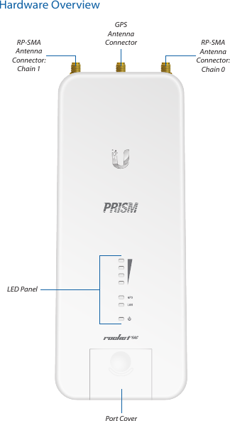 Hardware OverviewGPS  Antenna ConnectorRP-SMA  Antenna Connector: Chain 1RP-SMA  Antenna Connector: Chain 0LED PanelPort Cover