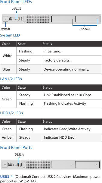 Front Panel LEDsHDD1/2LAN1/2SystemSystem LEDColor State StatusWhiteFlashing Initializing.Steady Factory defaults.Blue Steady Device operating nominally.LAN1/2 LEDsColor State StatusGreenSteady Link Established at 1/10 GbpsFlashing Flashing Indicates ActivityHDD1/2 LEDsColor State StatusGreen Flashing Indicates Read/Write ActivityAmber Steady Indicates HDD ErrorFront Panel PortsUSB3/4USB3-4  (Optional) Connect USB 2.0 devices. Maximum power per port is 5W (5V, 1A).