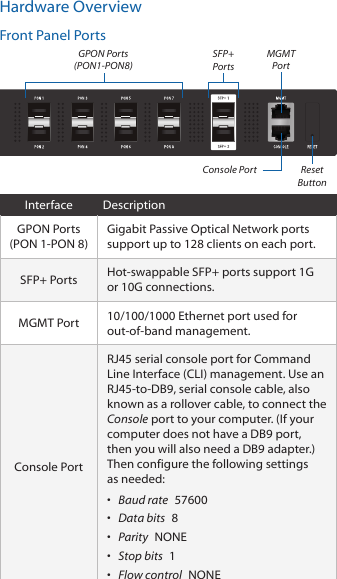 Hardware OverviewFront Panel PortsConsole Port Reset ButtonSFP+PortsGPON Ports (PON1-PON8)MGMT PortInterface DescriptionGPON Ports (PON 1-PON 8)Gigabit Passive Optical Network ports support up to 128 clients on each port.SFP+ Ports Hot-swappable SFP+ ports support 1G or 10G connections.MGMT Port 10/100/1000 Ethernet port used for out-of-band management.Console PortRJ45 serial console port for Command Line Interface (CLI) management. Use an RJ45-to-DB9, serial console cable, also known as a rollover cable, to connect the Console port to your computer. (If your computer does not have a DB9 port, then you will also need a DB9 adapter.) Then configure the following settings as needed:•  Baud rate  57600•  Data bits  8•  Parity  NONE•  Stop bits  1•  Flow control  NONE
