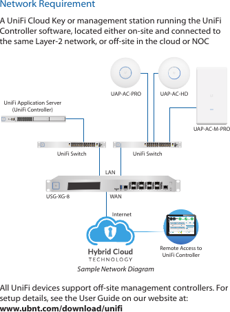 Network RequirementA UniFi Cloud Key or management station running the UniFi Controller software, located either on-site and connected to the same Layer-2 network, or off-site in the cloud or NOCRemote Access toUniFi ControllerUniFi SwitchUSG-XG-8InternetUAP-AC-PRO UAP-AC-HDLANWANUniFi Application Server(UniFi Controller)UniFi SwitchUAP-AC-M-PRO1G 1GDOWNLOAD THROUGHPUT &amp; LATENCY DEVICES ON 2.4 GHZ CHANNELDEVICES ON 5 GHZ CHANNELUPLOAD THROUGHPUT &amp; LATENCYLATENCY THROUGHPUTSPEED TESTmsec Mbps70.94 12.3325 225970.9 116200+0700+00.01 4132290.22118547ACTIVE DEVICEWANInacve        0Pending       0Inacve        0Pending       07ACTIVE DEVICESInacve        0Pending       0118ACTIVE DEVICESLAN WLANDEEP PACKET INSPECTIONCLIENTSDEVICES250200150100500108642024 HRS 12 HRS NOWAvg/Max Throughput LatencyLatency [msec]Throughput [Mbps]100806040200108642024 HRS 12 HRS NOWLatency [msec]Throughput [Mbps]Network ProtocolsStreaming MediaWeb / Web 2.0File TransferSocial NetworkOtherMotorolaLenovoSamsungEDellAcerOtherWLANLANWAN11871582 GB23.3 GB22.7 GB8.47 GB3.6 GB5.46 GB258241220213130110126DEVICES645 GBTRAFFIC1172CLIENTS1 2 3  4 5 6  7 8 9 10 1136 40 44 48 52 56 60 64100 104 108 112 116 120 124 128132 136 140 144 149 153 157 161 165CURRENT SITEDefaultUSERNAMEadminSample Network DiagramAll UniFi devices support off-site management controllers. For setup details, see the User Guide on our website at:  www.ubnt.com/download/unifi