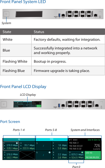 Front Panel System LEDSystemState StatusWhite Factory defaults, waiting for integration.Blue Successfully integrated into a network and working properly.Flashing White Bootup in progress.Flashing Blue Firmware upgrade is taking place. Front Panel LCD Display1G 10G1378.9 Mbps535.1 Mbps2378.9 Mbps682.1 Mbps335.7 Mbps222.9 Mbps71.6 Gbps5.9 Gbps82.2 Gbps3.8 Gbps0829.3 Mbps934.9 Mbps5/6/# 1  WAN1192.168.1.1192.168.122.22192.168.12.3232d 1h 52m 5sCLIENTS726192.168.99.233USG-XGLCD DisplayPort Screen1G 10G1378.9 Mbps535.1 Mbps2378.9 Mbps682.1 Mbps335.7 Mbps222.9 Mbps71.6 Gbps5.9 Gbps82.2 Gbps3.8 Gbps0829.3 Mbps934.9 Mbps5/6/# 1  WAN1192.168.1.1192.168.122.22192.168.12.3232d 1h 52m 5sCLIENTS726192.168.99.233USG-XGSystem and InterfacesPorts 1-4 Ports 5-8Port 0
