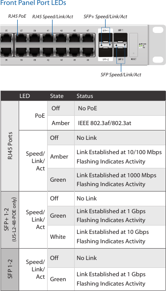 Front Panel Port LEDsRJ45 PoE RJ45 Speed/Link/ActSFP Speed/Link/ActSFP+ Speed/Link/Act LED State StatusRJ45 PortsPoEOff No PoEAmber IEEE 802.3af/802.3atSpeed/Link/ActOff No LinkAmber Link Established at 10/100Mbps Flashing Indicates ActivityGreen Link Established at 1000Mbps Flashing Indicates ActivitySFP+ 1-2 (US-L2-48-POE only)Speed/Link/ActOff No LinkGreen Link Established at 1GbpsFlashing Indicates ActivityWhite Link Established at 10GbpsFlashing Indicates ActivitySFP 1-2Speed/Link/ActOff No LinkGreen Link Established at 1GbpsFlashing Indicates Activity