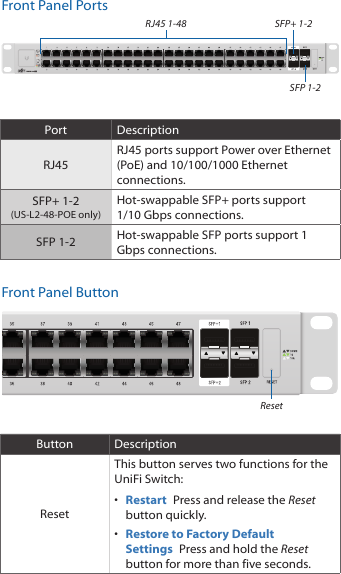 Front Panel PortsRJ45 1-48SFP 1-2SFP+ 1-2Port DescriptionRJ45RJ45 ports support Power over Ethernet (PoE) and 10/100/1000 Ethernet connections.SFP+ 1-2 (US-L2-48-POE only)Hot-swappable SFP+ ports support 1/10Gbps connections.SFP 1-2 Hot-swappable SFP ports support 1 Gbps connections.Front Panel ButtonResetButton DescriptionResetThis button serves two functions for the UniFi Switch:•  Restart  Press and release the Reset button quickly.•  Restore to Factory Default Settings  Press and hold the Reset button for more than five seconds.