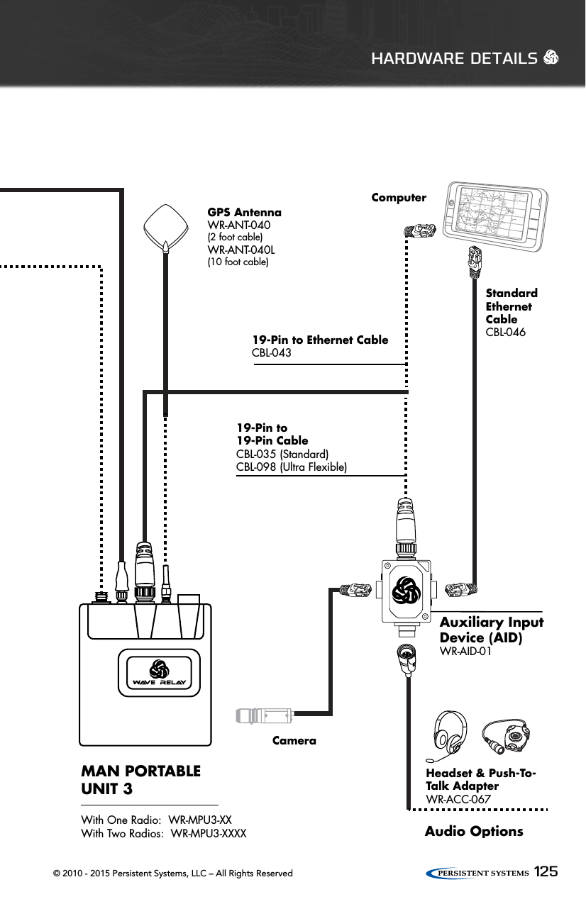 © 2010 - 2015 Persistent Systems, LLC – All Rights Reserved 125HARDWARE DETAILS   CameraAuxiliary InputDevice (AID)WR-AID-01GPS AntennaWR-ANT-040(2 foot cable)WR-ANT-040L(10 foot cable)MAN PORTABLEUNIT 3With One Radio:  WR-MPU3-XXWith Two Radios:  WR-MPU3-XXXX19-Pin to Ethernet CableCBL-043Standard Ethernet CableCBL-046ComputerTo Power- 8-48V DC InputSpringbaseAdaptorCBL-085High-PerformanceGround-to-AirWR-ANT-0592.3 - 2.5 GHzAudio OptionsAntenna Options19-Pin to 19-Pin CableCBL-035 (Standard)CBL-098 (Ultra Flexible)Headset &amp; Push-To-Talk AdapterWR-ACC-067POWER OPTIONS5 inch Battery CableCBL-04524 inch Battery CableCBL-037Wall Power SupplyCBL-063BA-2557BAT-08BA-2590BAT-02BATTERYCHARGINGADAPTERMPU3/BA-2557PouchCASE-011BA-2557PouchCASE-020BA-2590PouchMOLLE-BB2590MPU3PouchCASE-015MPU3 DualPouchCASE-0190++---100(2) (5)(1)(4)12V12V(3)SOCPINS2-5SOCPINS1-4SW (6)CASE &amp; POUCH OPTIONSBattery ChargerBAT-05(fits 4 Battery Charging Adapters)BAT-03BAT-04Outdoor PoE InjectorWR-PWR-48V - 60WPULL TO REVEAL SMBDO NOT USEIN JAVELIN0++---100(2) (5)(1)(4)12V12V(3)SOCPINS2-5SOCPINS1-4SW (6)PULL TO REVEAL SMBDO NOT USEIN JAVELINTransit CaseCASE-0121.3 - 1.39 GHzWR-ANT-084760 - 780 MHzWR-ANT-0512.3 - 2.5 GHz WR-ANT-0535.1 - 5.9  GHzWR-ANT-052902 - 928 MHzWR-ANT-0734.4 - 5.0 GHzWR-ANT-081