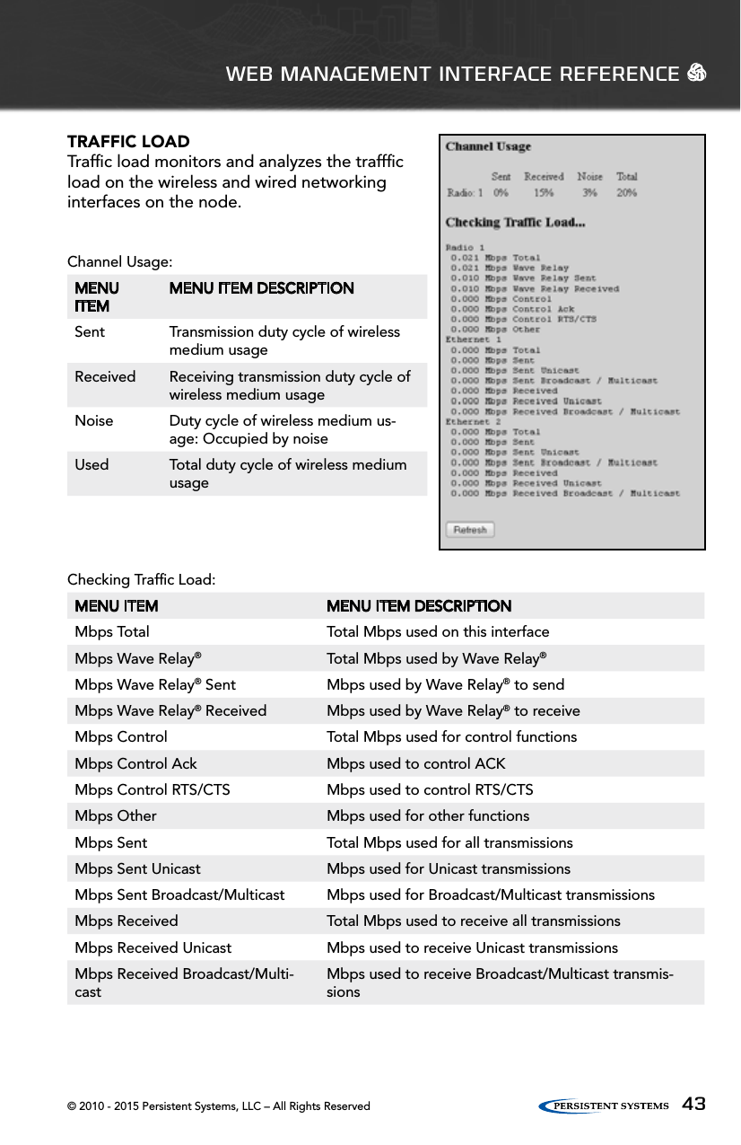 © 2010 - 2015 Persistent Systems, LLC – All Rights Reserved 43TRAFFIC LOADTrafﬁc load monitors and analyzes the traffﬁc load on the wireless and wired networking interfaces on the node.Channel Usage:MENU ITEMMENU ITEM DESCRIPTIONSent Transmission duty cycle of wireless medium usageReceived Receiving transmission duty cycle of wireless medium usageNoise Duty cycle of wireless medium us-age: Occupied by noiseUsed Total duty cycle of wireless medium usageWEB MANAGEMENT INTERFACE REFERENCE   Checking Trafﬁc Load:MENU ITEM MENU ITEM DESCRIPTIONMbps Total Total Mbps used on this interfaceMbps Wave Relay®Total Mbps used by Wave Relay®Mbps Wave Relay® Sent Mbps used by Wave Relay® to sendMbps Wave Relay® Received Mbps used by Wave Relay® to receiveMbps Control Total Mbps used for control functionsMbps Control Ack Mbps used to control ACKMbps Control RTS/CTS Mbps used to control RTS/CTSMbps Other Mbps used for other functionsMbps Sent Total Mbps used for all transmissionsMbps Sent Unicast Mbps used for Unicast transmissionsMbps Sent Broadcast/Multicast Mbps used for Broadcast/Multicast transmissionsMbps Received Total Mbps used to receive all transmissionsMbps Received Unicast Mbps used to receive Unicast transmissionsMbps Received Broadcast/Multi-castMbps used to receive Broadcast/Multicast transmis-sions