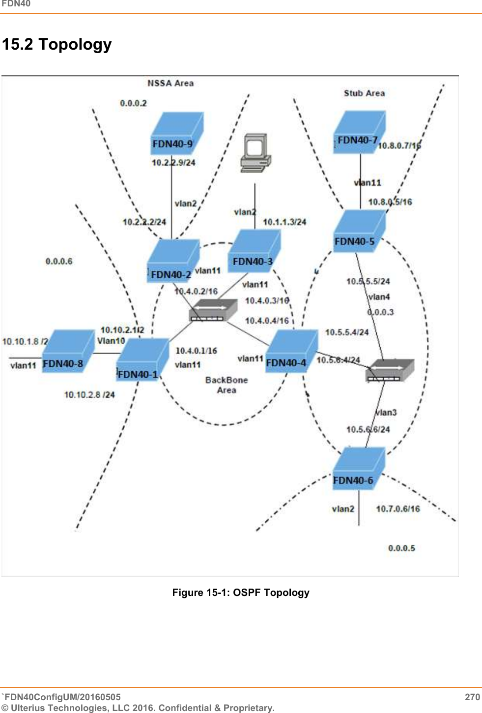 FDN40   `FDN40ConfigUM/20160505  270 © Ulterius Technologies, LLC 2016. Confidential &amp; Proprietary.   15.2 Topology   Figure 15-1: OSPF Topology     