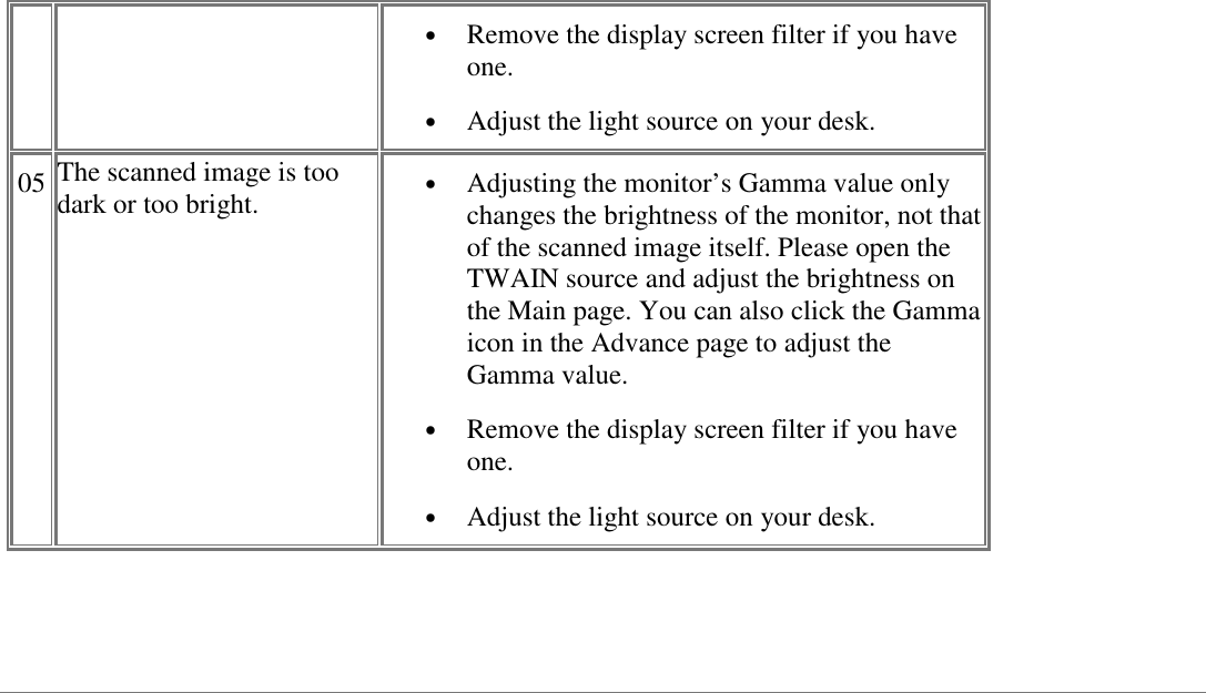 &bull; Remove the display screen filter if you haveone.&bull; Adjust the light source on your desk.05 The scanned image is toodark or too bright. &bull; Adjusting the monitor&rsquo;s Gamma value onlychanges the brightness of the monitor, not thatof the scanned image itself. Please open theTWAIN source and adjust the brightness onthe Main page. You can also click the Gammaicon in the Advance page to adjust theGamma value.&bull; Remove the display screen filter if you haveone.&bull; Adjust the light source on your desk. 